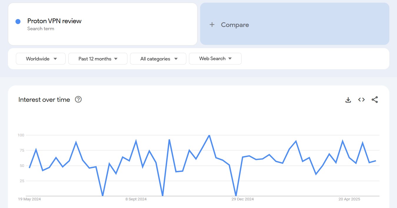 Proton VPN review trends