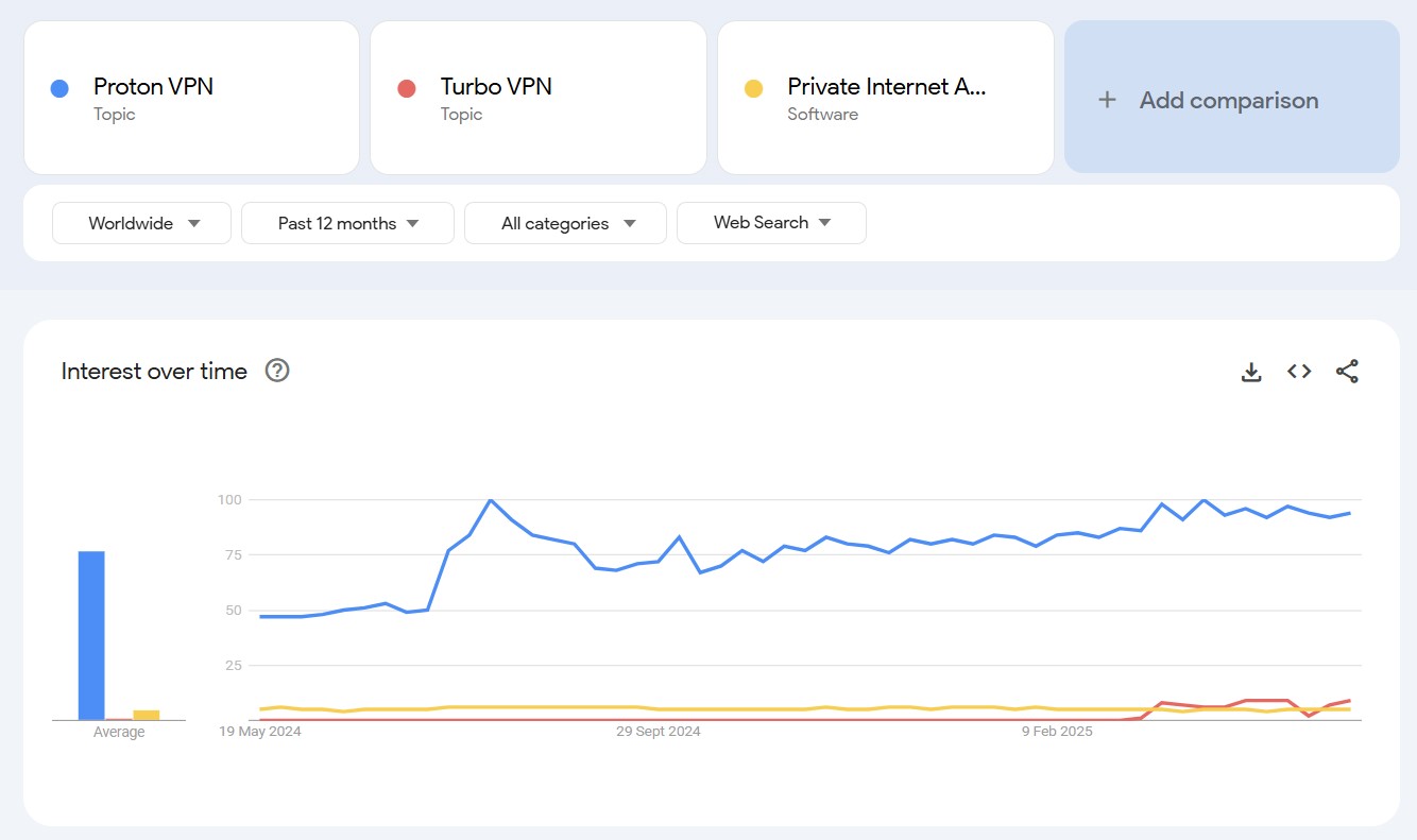 Proton VPN vs Turbo VPN vs Private Internet Access search comparison