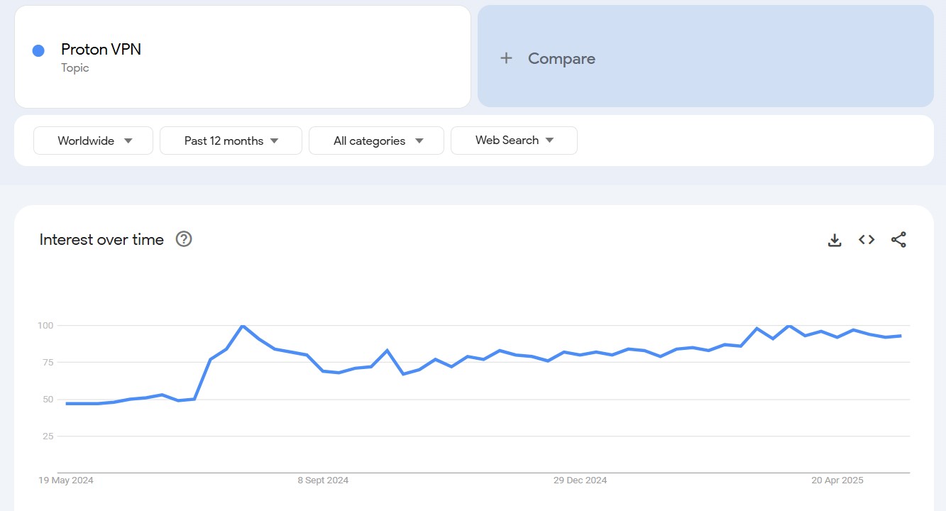 ProtonVPN trends