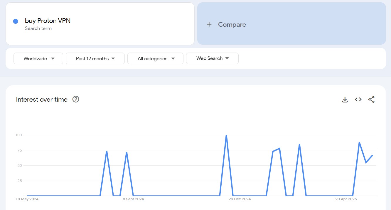 "Buy Proton VPN" search quiry trend