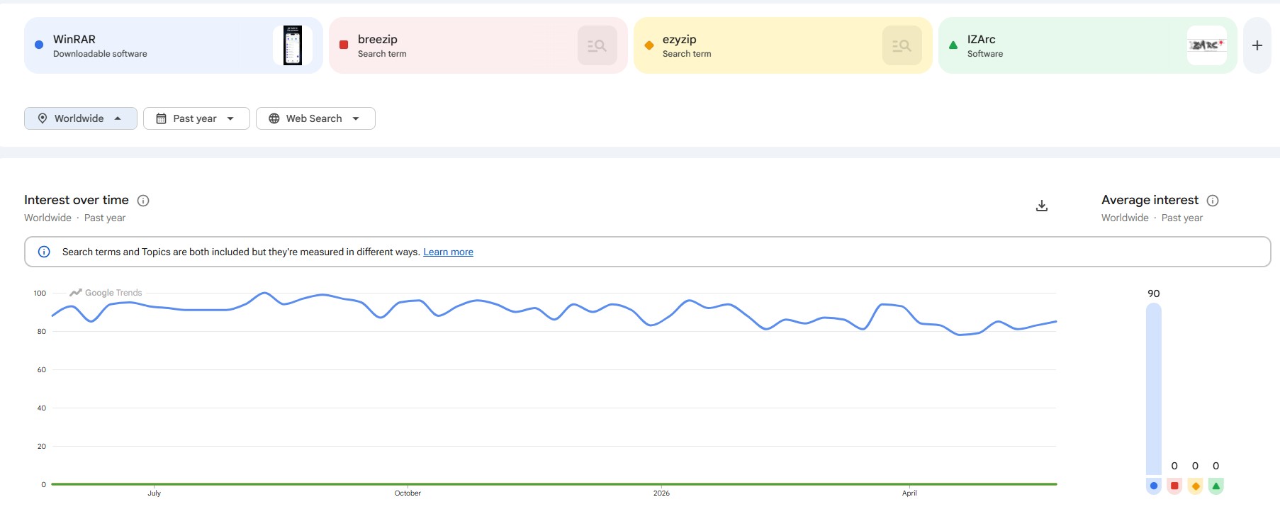 WinRar search trends vs competitors