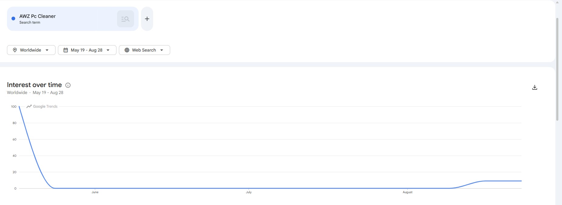 AWZ PC Cleaner search trends