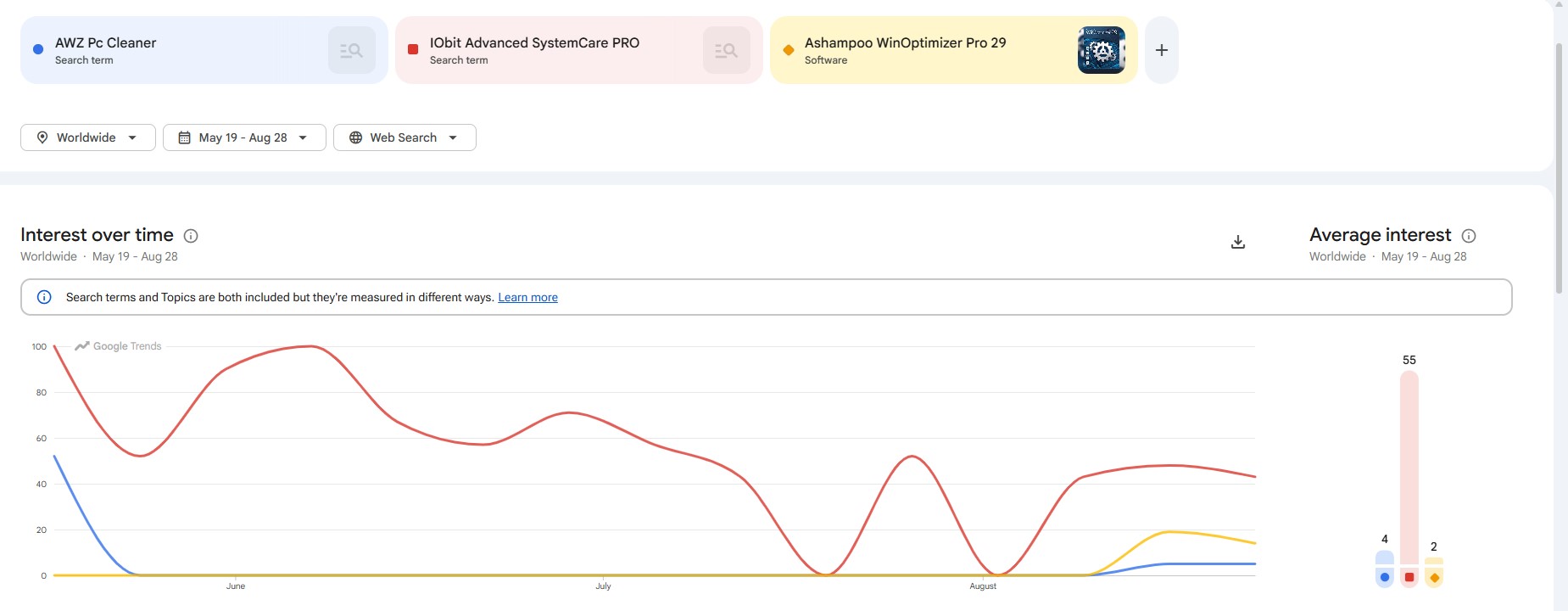AWZ PC Cleaner vs IObit Advanced SystemCare vs Ashampoo WinOptimizer search trends comparison